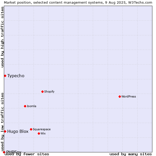 Market position of Typecho vs. Hugo Blox vs. PHPFox