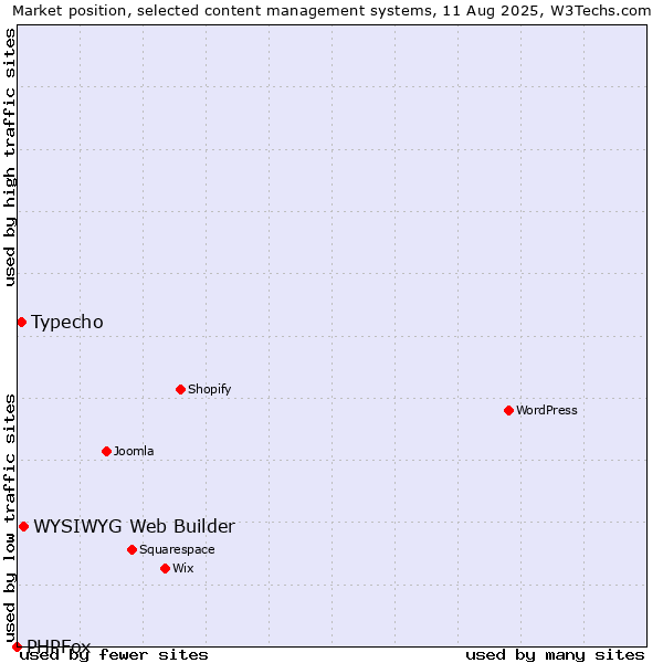 Market position of WYSIWYG Web Builder vs. Typecho vs. PHPFox
