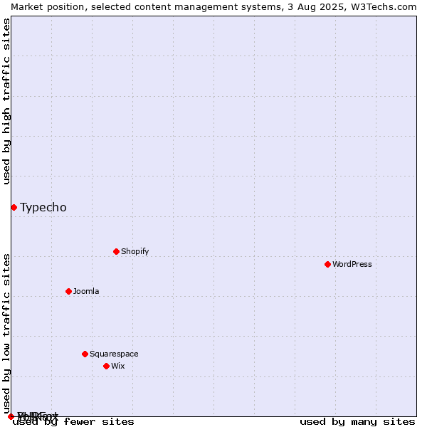 Market position of Typecho vs. PHPFox vs. Yo!Kart