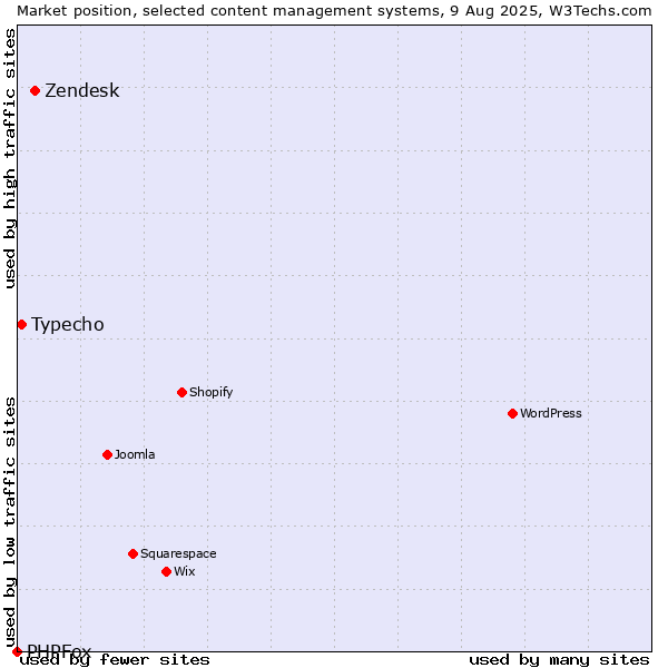 Market position of Zendesk vs. Typecho vs. PHPFox