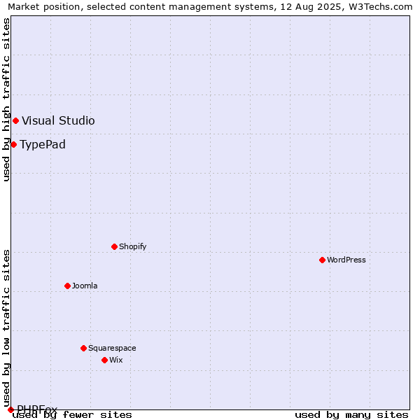Market position of Visual Studio vs. TypePad vs. PHPFox