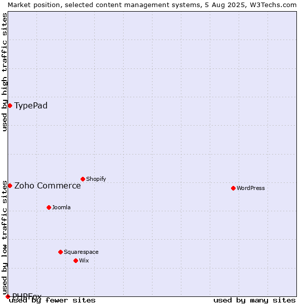 Market position of Zoho Commerce vs. TypePad vs. PHPFox