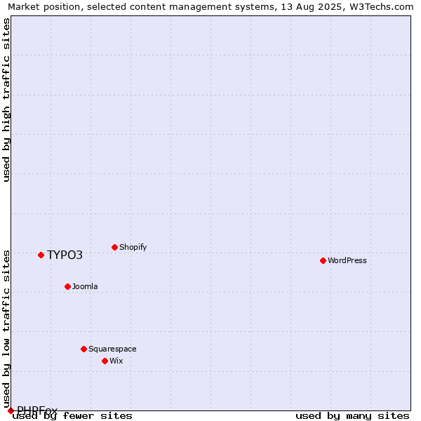 Market position of TYPO3 vs. PHPFox