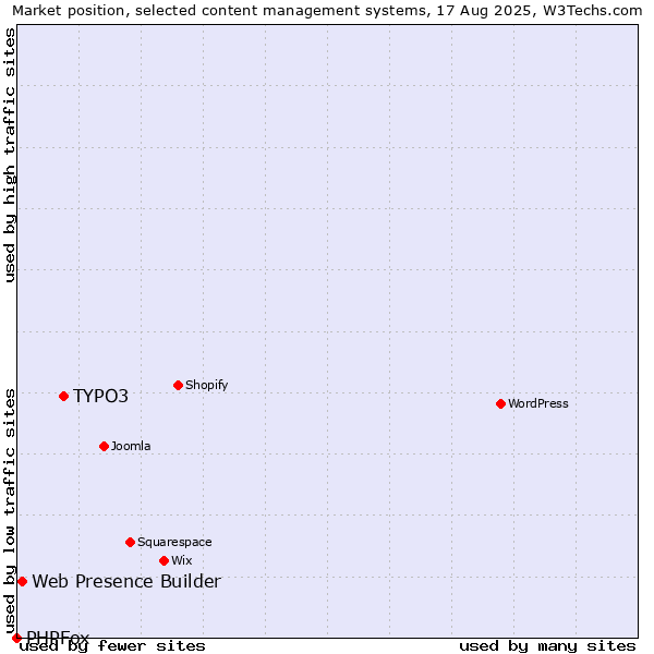 Market position of TYPO3 vs. Web Presence Builder vs. PHPFox