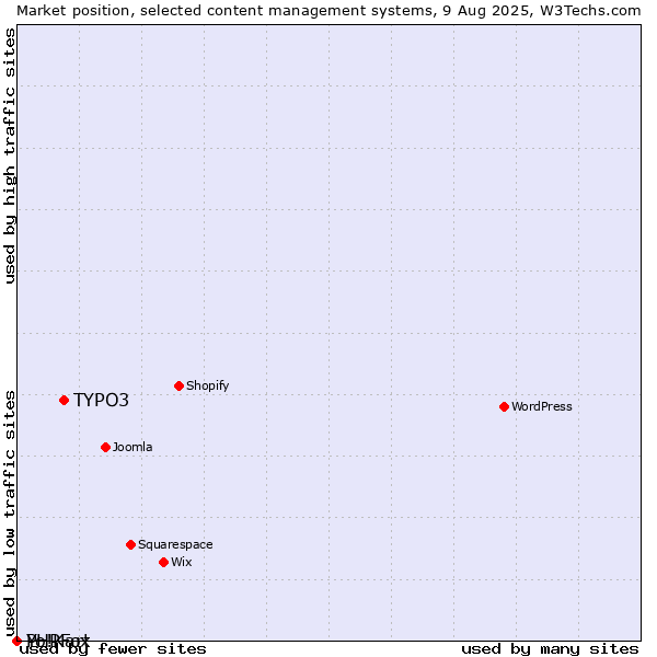 Market position of TYPO3 vs. PHPFox vs. Yo!Kart