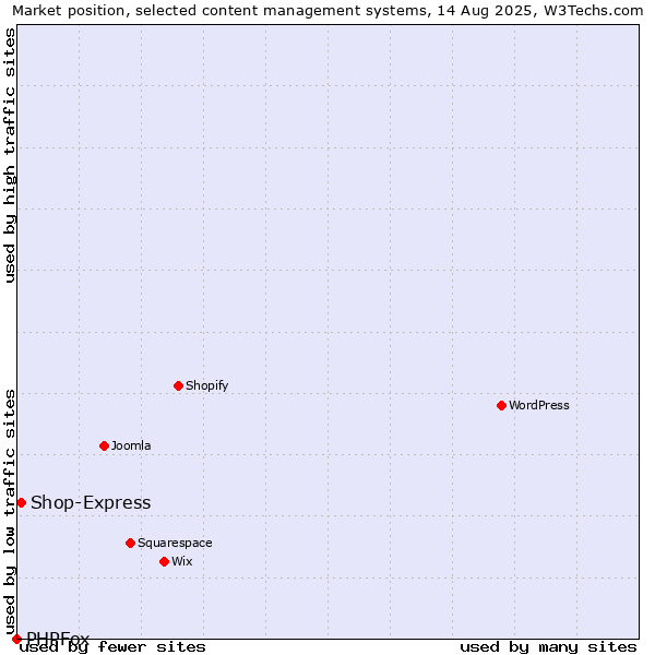 Market position of Shop-Express vs. PHPFox