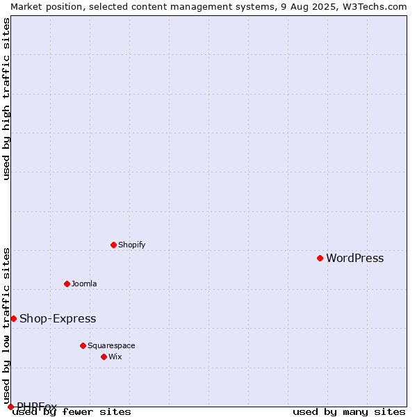 Market position of WordPress vs. Shop-Express vs. PHPFox