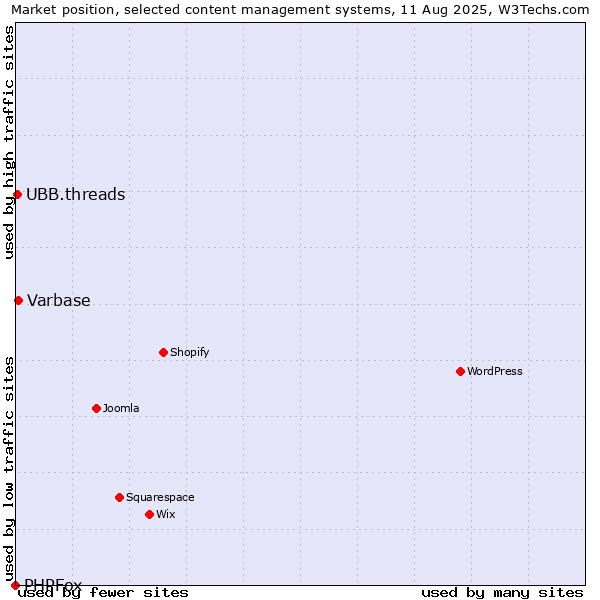 Market position of Varbase vs. UBB.threads vs. PHPFox