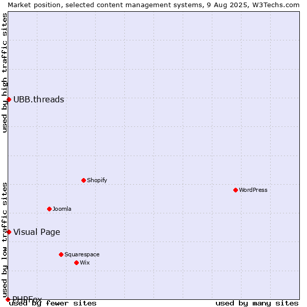 Market position of Visual Page vs. UBB.threads vs. PHPFox