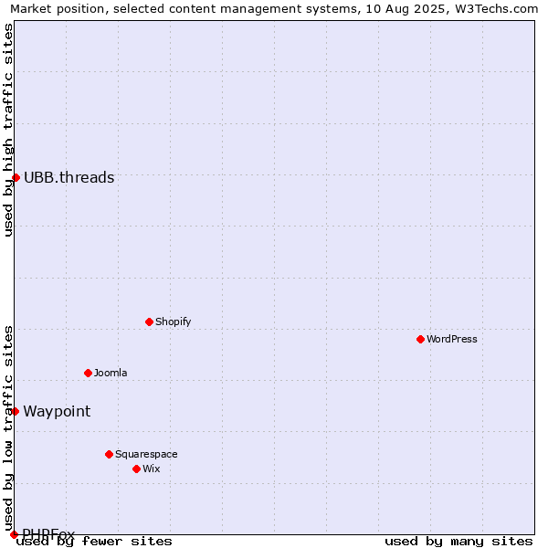 Market position of UBB.threads vs. Waypoint vs. PHPFox