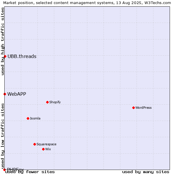 Market position of UBB.threads vs. WebAPP vs. PHPFox