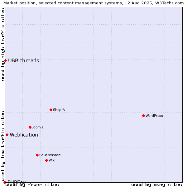 Market position of Weblication vs. UBB.threads vs. PHPFox