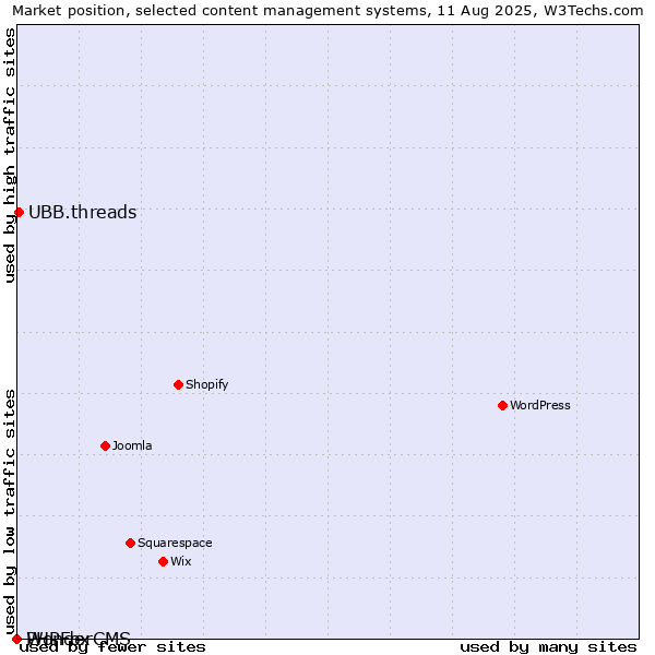 Market position of UBB.threads vs. PHPFox vs. WonderCMS