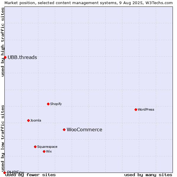 Market position of WooCommerce vs. UBB.threads vs. PHPFox