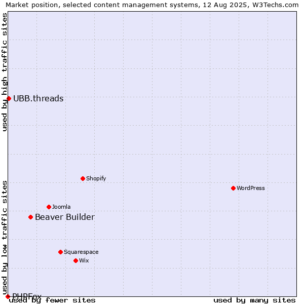Market position of Beaver Builder vs. UBB.threads vs. PHPFox
