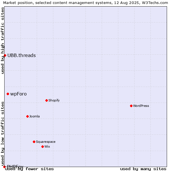 Market position of wpForo vs. UBB.threads vs. PHPFox