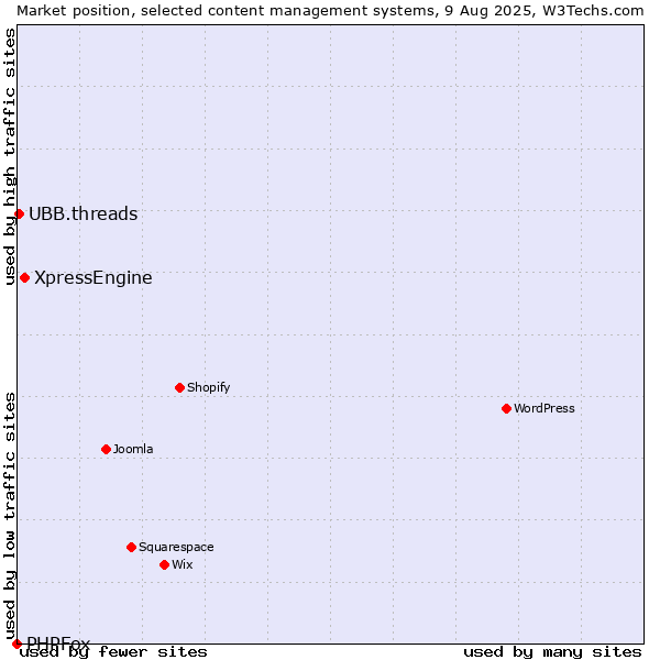 Market position of XpressEngine vs. UBB.threads vs. PHPFox