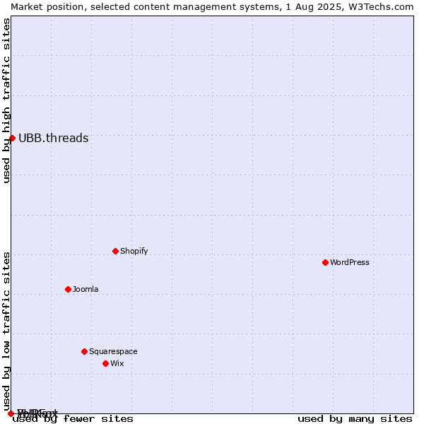 Market position of UBB.threads vs. PHPFox vs. Yo!Kart