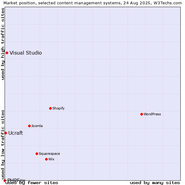 Market position of Visual Studio vs. Ucraft vs. PHPFox