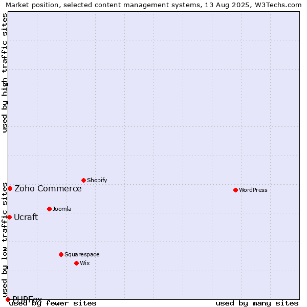 Market position of Zoho Commerce vs. Ucraft vs. PHPFox
