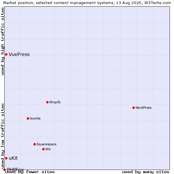 Market position of uKit vs. VuePress vs. PHPFox