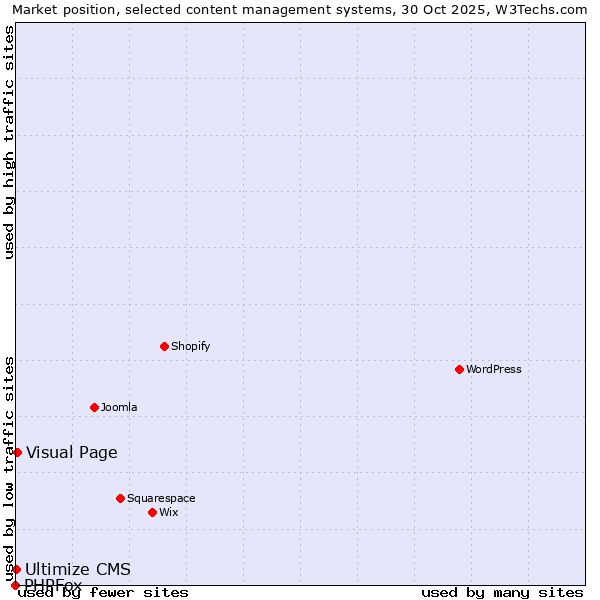 Market position of Visual Page vs. Ultimize CMS vs. PHPFox