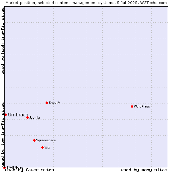 Market position of Umbraco vs. PHPFox