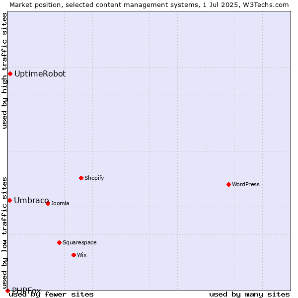 Market position of UptimeRobot vs. Umbraco vs. PHPFox