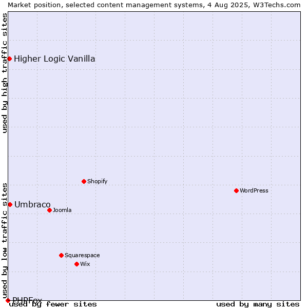 Market position of Umbraco vs. Higher Logic Vanilla vs. PHPFox