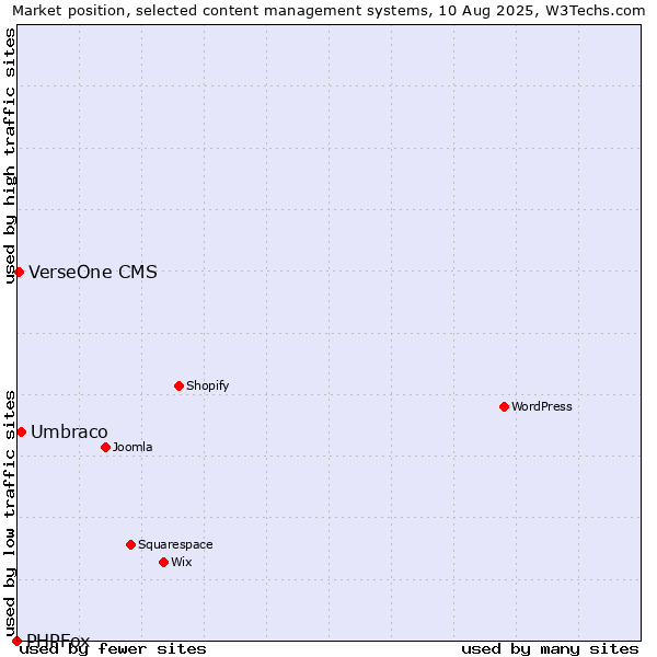 Market position of Umbraco vs. VerseOne CMS vs. PHPFox
