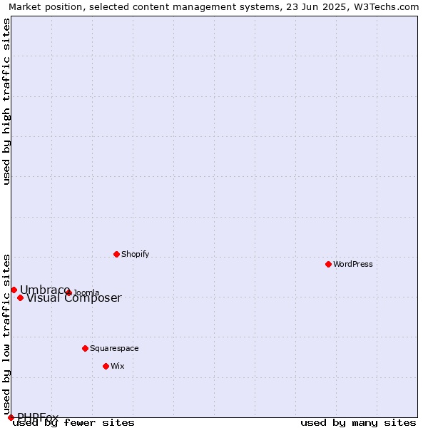 Market position of Visual Composer vs. Umbraco vs. PHPFox