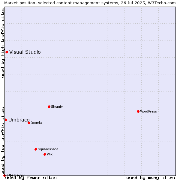 Market position of Visual Studio vs. Umbraco vs. PHPFox