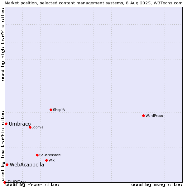 Market position of WebAcappella vs. Umbraco vs. PHPFox