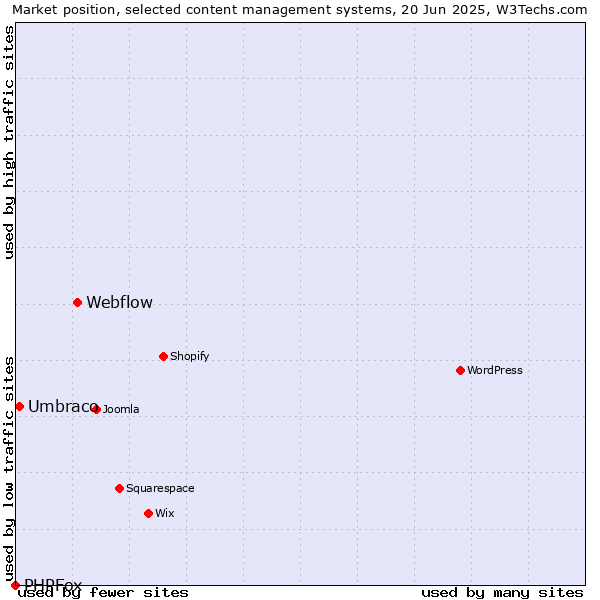 Market position of Webflow vs. Umbraco vs. PHPFox