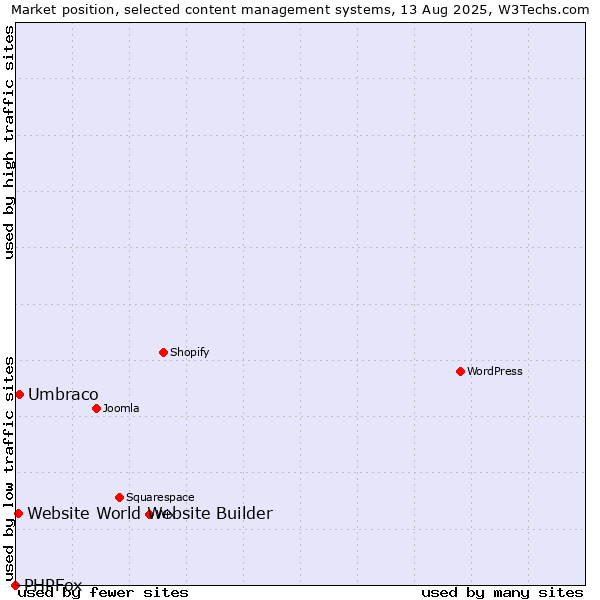 Market position of Umbraco vs. Website World Website Builder vs. PHPFox