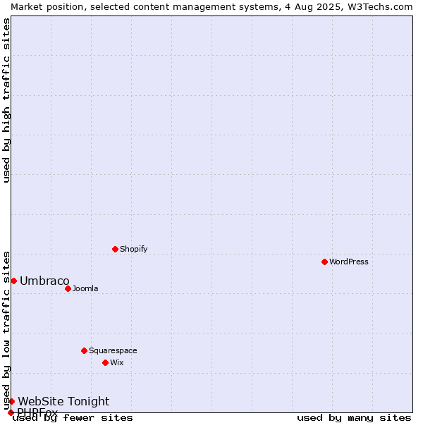 Market position of Umbraco vs. WebSite Tonight vs. PHPFox