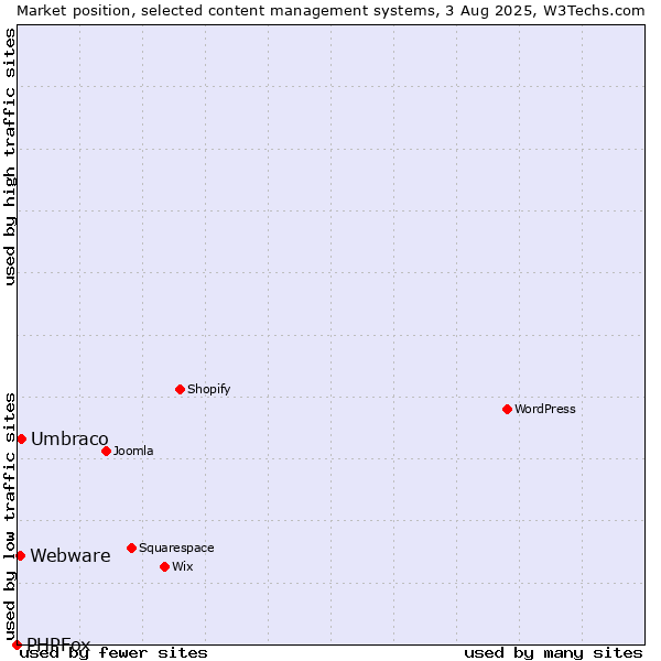 Market position of Umbraco vs. Webware vs. PHPFox