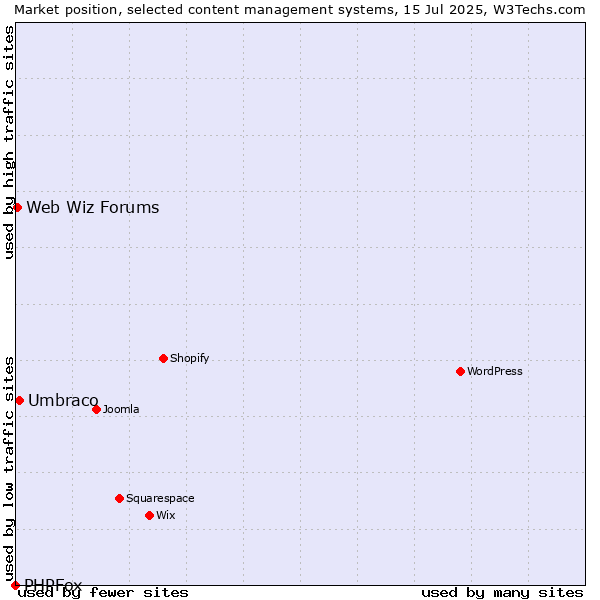 Market position of Umbraco vs. Web Wiz Forums vs. PHPFox
