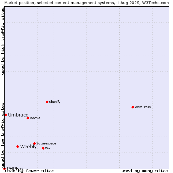 Market position of Weebly vs. Umbraco vs. PHPFox
