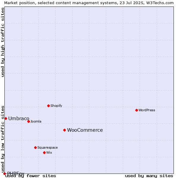 Market position of WooCommerce vs. Umbraco vs. PHPFox