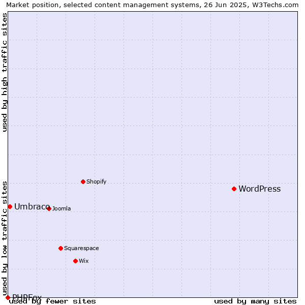 Market position of WordPress vs. Umbraco vs. PHPFox
