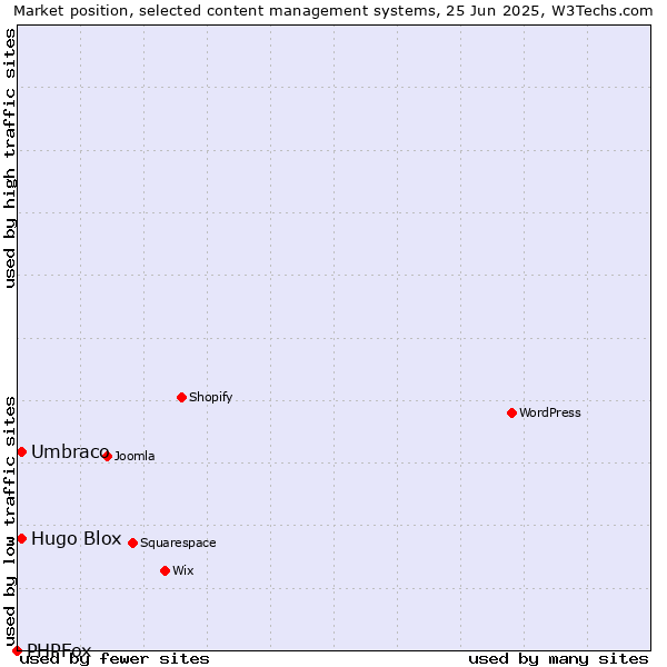 Market position of Umbraco vs. Hugo Blox vs. PHPFox