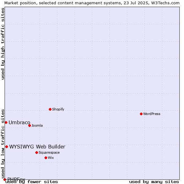 Market position of WYSIWYG Web Builder vs. Umbraco vs. PHPFox