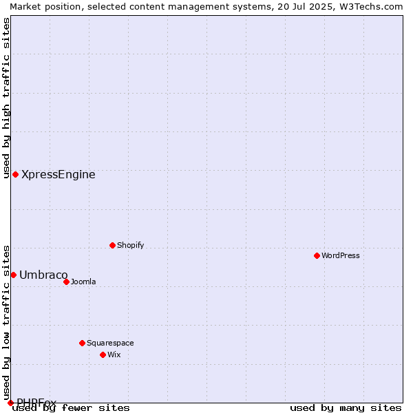 Market position of XpressEngine vs. Umbraco vs. PHPFox