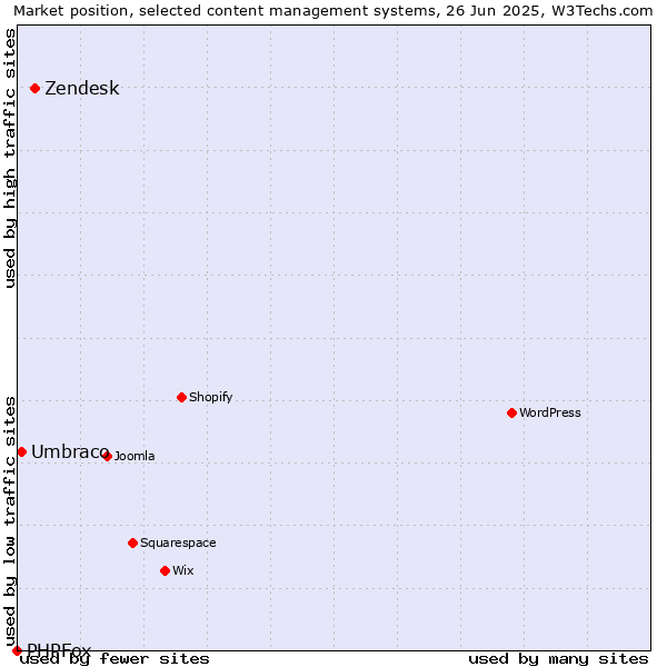 Market position of Zendesk vs. Umbraco vs. PHPFox