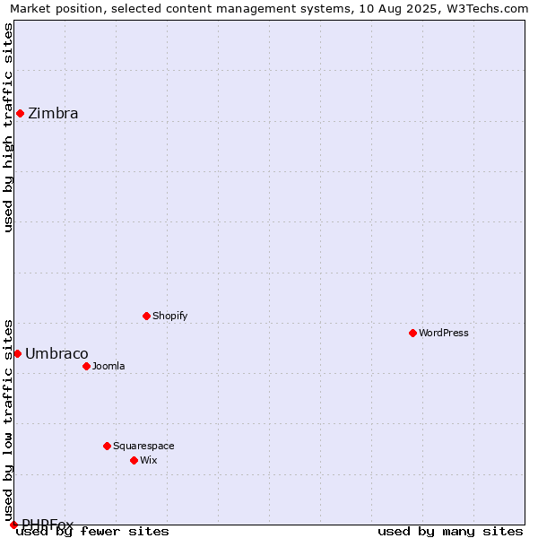 Market position of Zimbra vs. Umbraco vs. PHPFox
