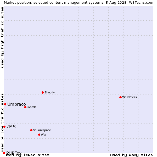 Market position of Umbraco vs. ZMS vs. PHPFox
