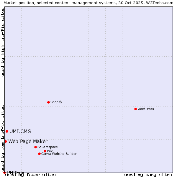 Market position of UMI.CMS vs. Web Page Maker vs. PHPFox