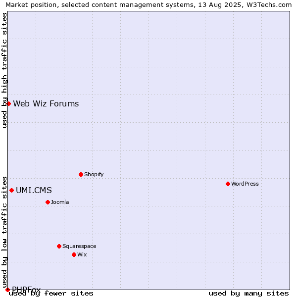 Market position of UMI.CMS vs. Web Wiz Forums vs. PHPFox