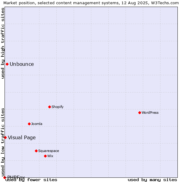 Market position of Unbounce vs. Visual Page vs. PHPFox